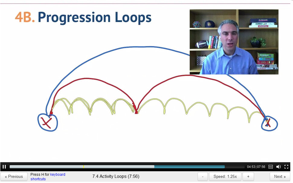 ScreenCap from Gamification lecture by Kevin Werbach showing how "Progression Loops" build small achievements into larger goals