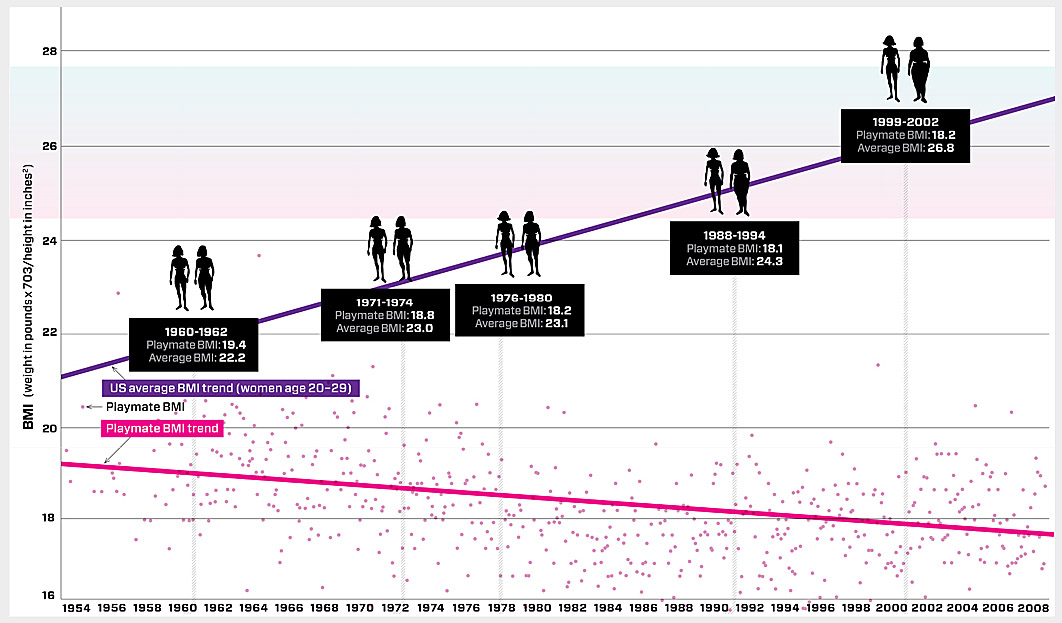 Wired Magazine image of Body Mass Index over time for Playboy Playmates and average American women