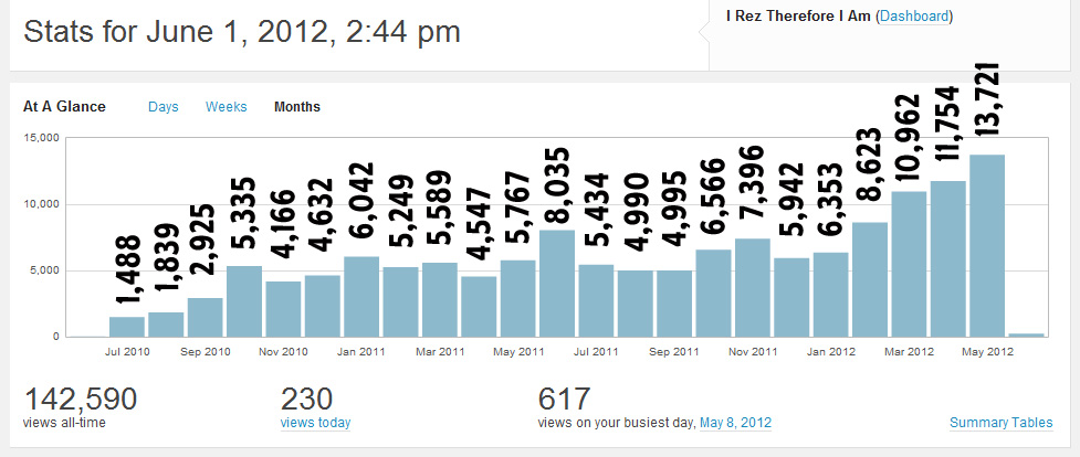 bar chart of hits for the 24 months of iRez blog on WordPress.com