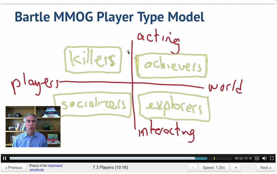 ScreenCap of Richard Bartle's famous "4 Player Types" in MMOG's: Achievers, Explorers, Socialites & Killers