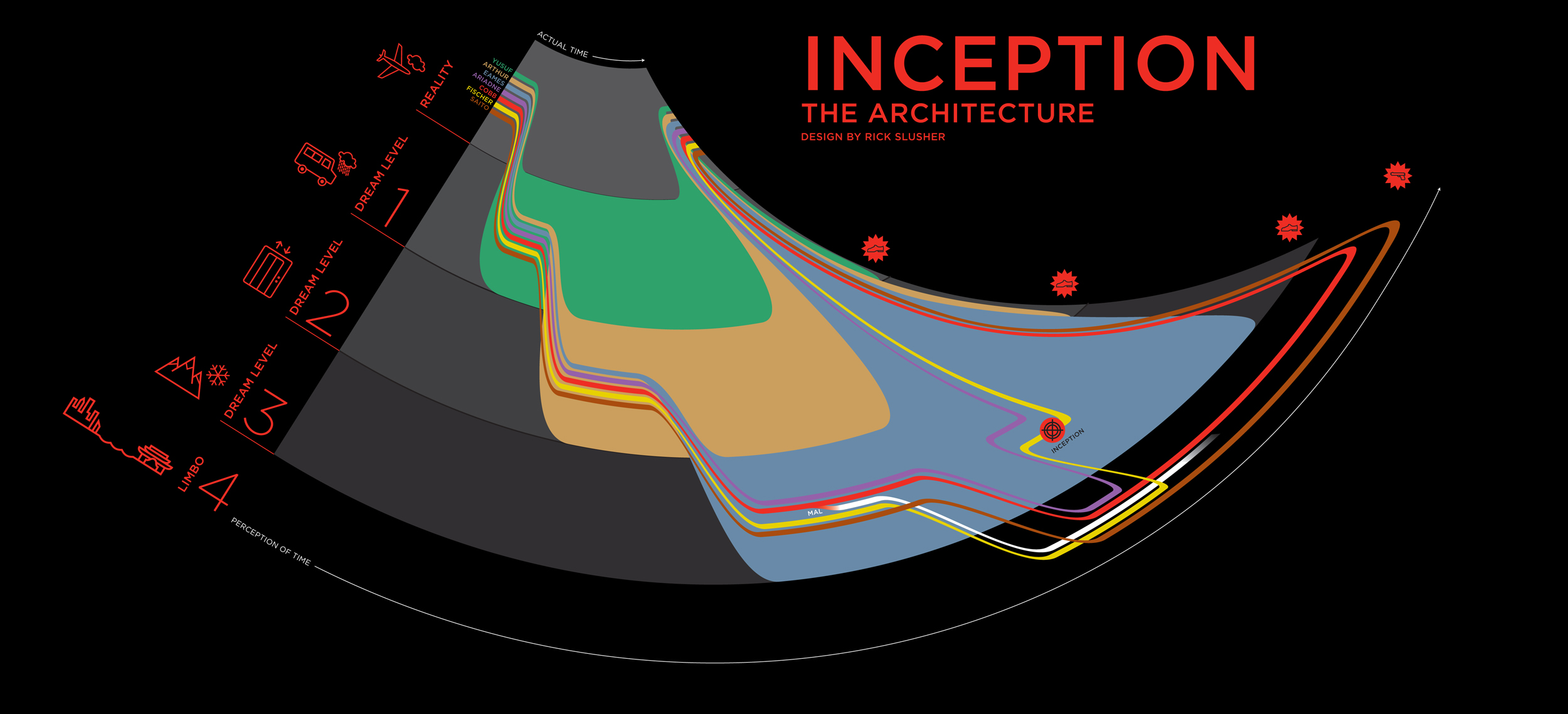 chart or datagraphic or visualization or data porn of dream levels in the film Inception