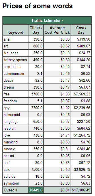 Another Internet is possible: screen cap of Christophe Bruno's Google Adwords data table from 2002. In this table Bruno shows the costs for different words on google adwords. For example "Free" is US$7,000 / day. "Freedom" is US$2/day.