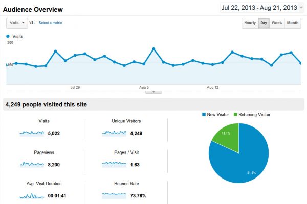 State of the Blog. 23 August 2013. Overview stats of visits to iRez virtual salon.
